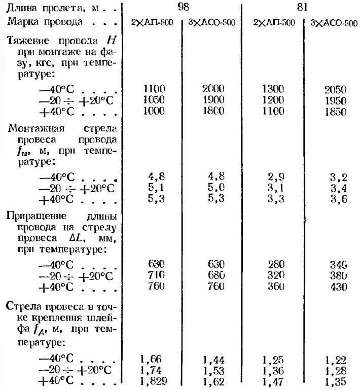 Монтажные таблицы гибкой ошиновки ОРУ 500 кВ