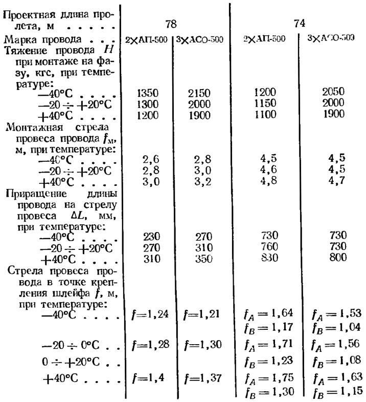 Монтажные таблицы гибкой ошиновки ОРУ 500 кВ 2