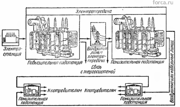 Схема передачи электроэнергии