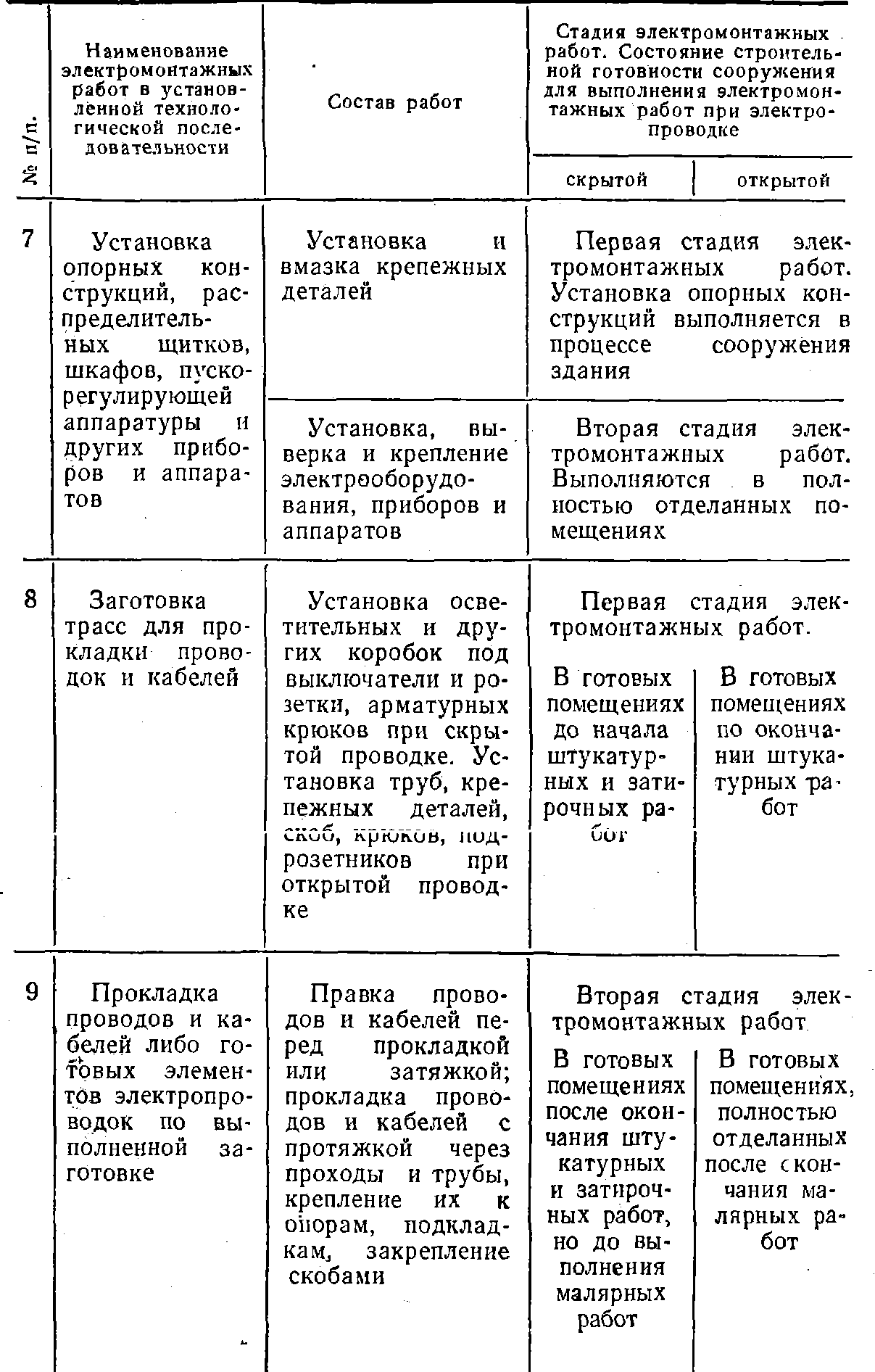 Монтаж осветительных сетей | Монтаж вторичных устройств, кабелей | Архивы |  Книги