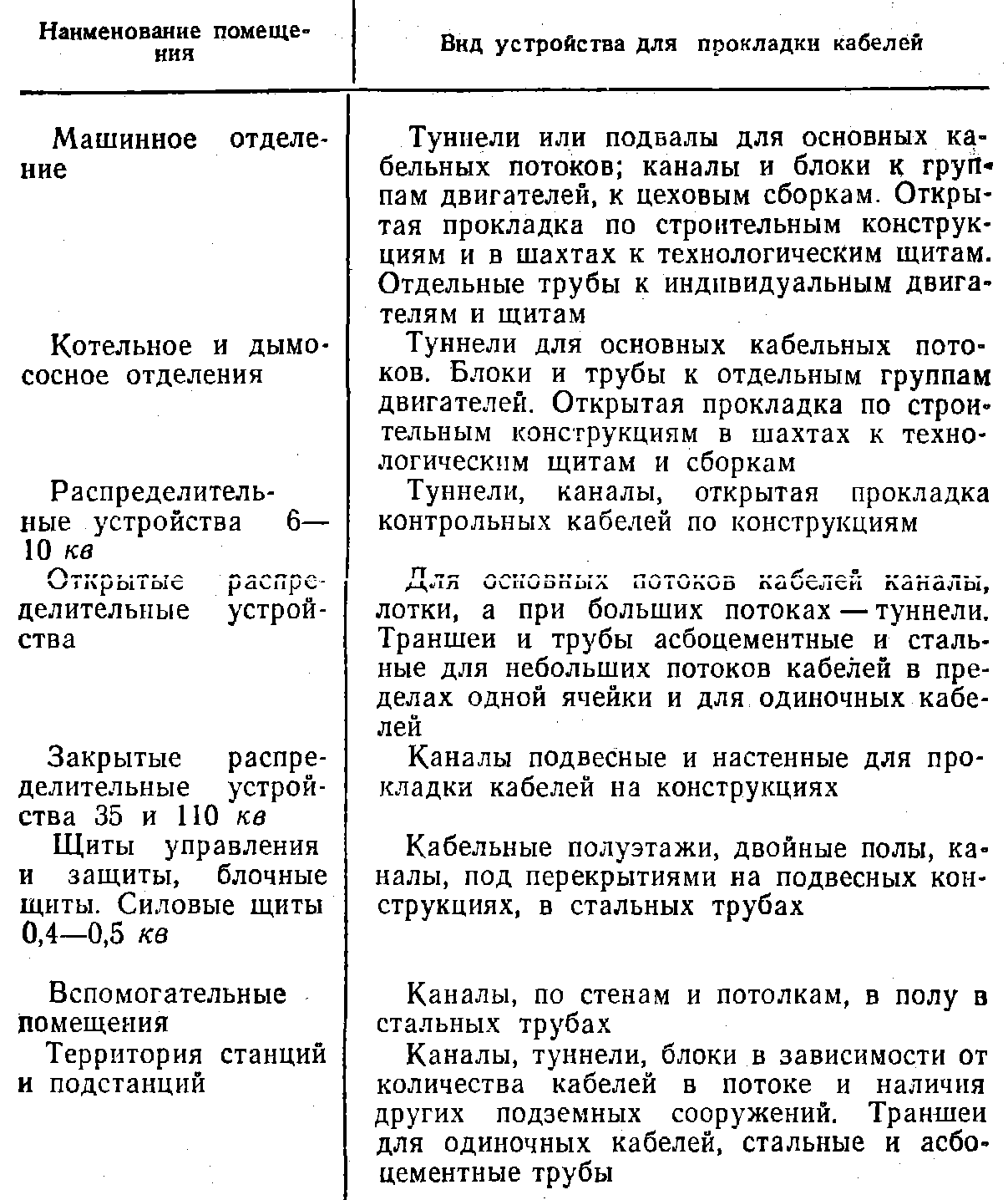 Кабельные сооружения | Монтаж вторичных устройств, кабелей | Архивы | Книги