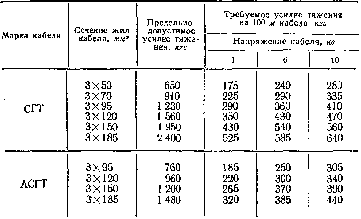 Коэффициент прокладки кабеля. Тяжения проводов. Монтажное тяжение в проводе. Расчет усилия тяжения кабеля.