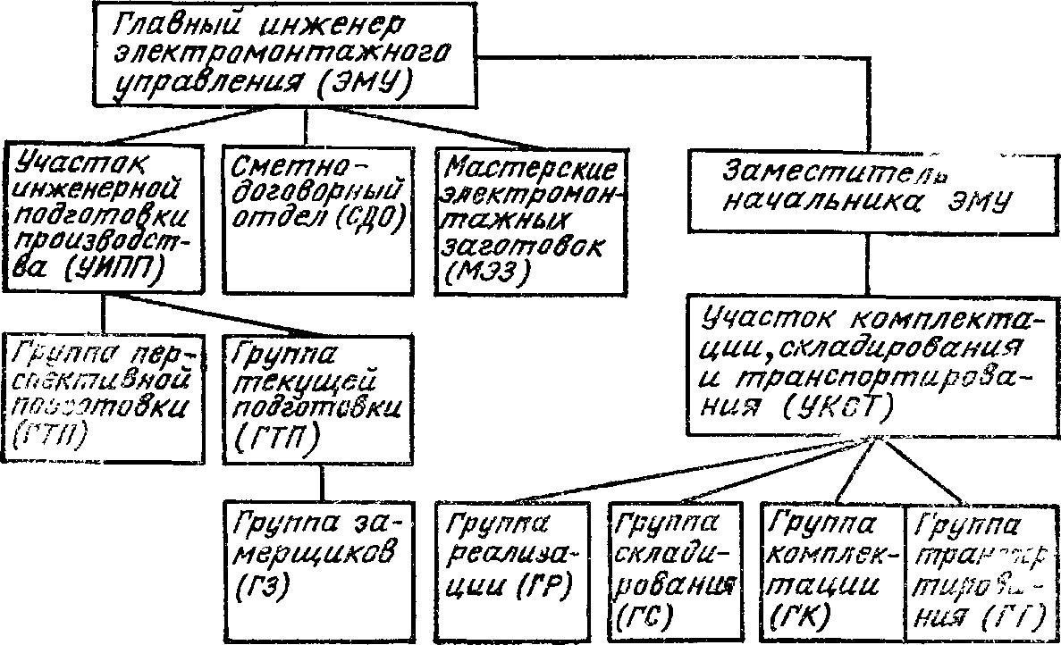 Управление электромонтажным производством | Монтаж электрических установок  | Архивы | Книги