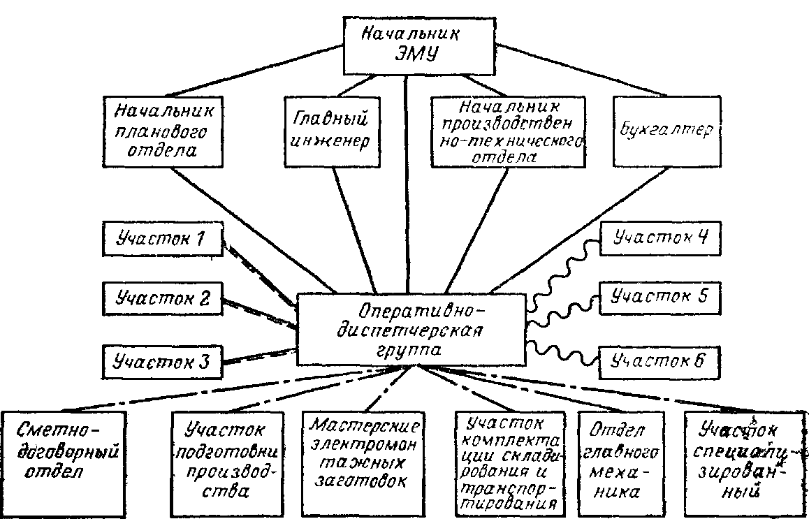 Схема оперативного управления монтажных работ