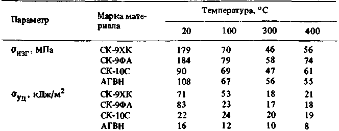 Температурная зависимость механических свойств слоистых пластиков