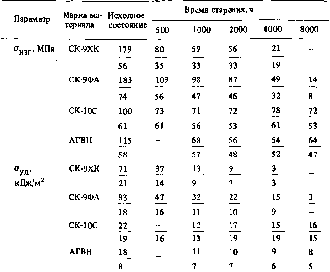 Зависимость механических свойств слоистых пластиков от времени старения при 350 °С