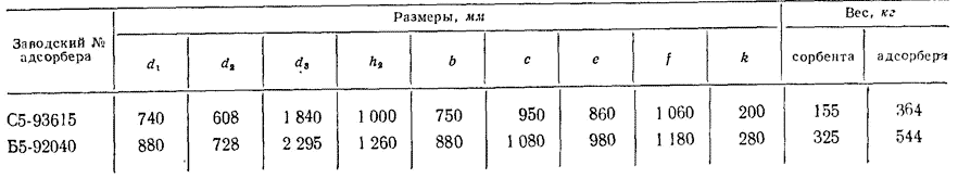 Размеры адсорберов