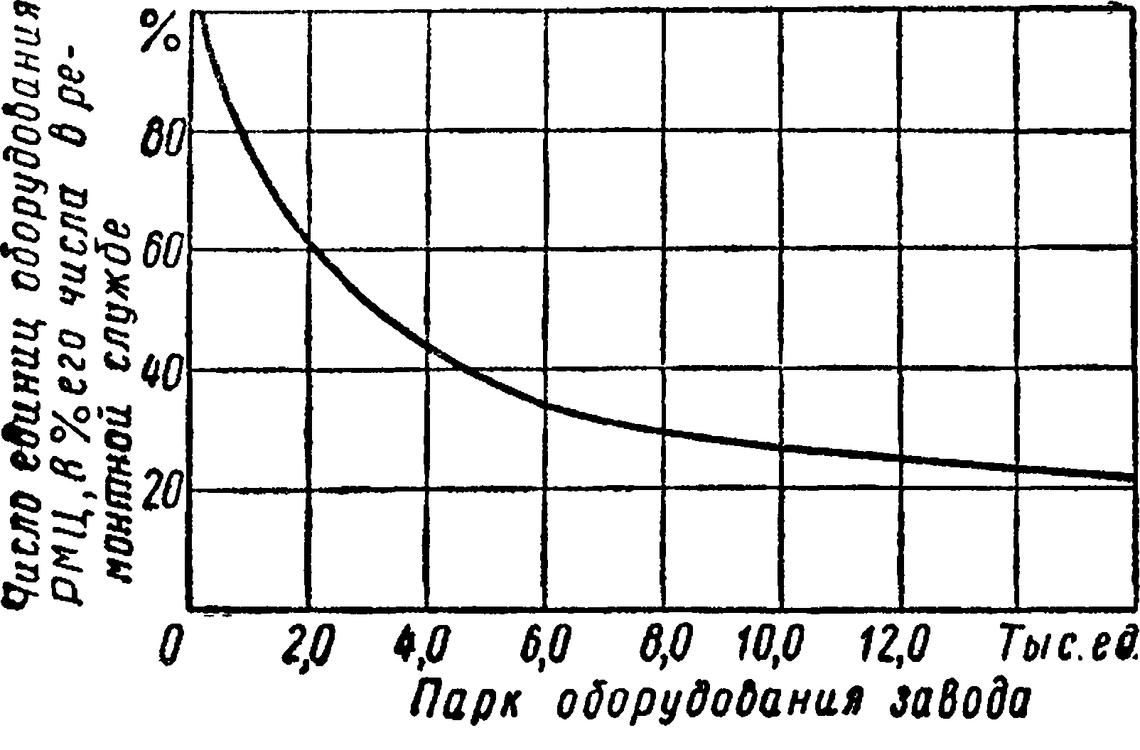 Технико-экономический анализ работы ремонтной службы | Организация ремонта  и технического обслуживания оборудования | Архивы | Книги