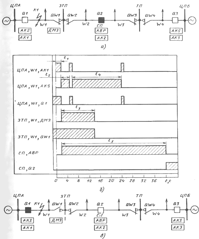 Схема участка распределительной сети 10 кВ и взаимодействие автоматических устройств при КЗ