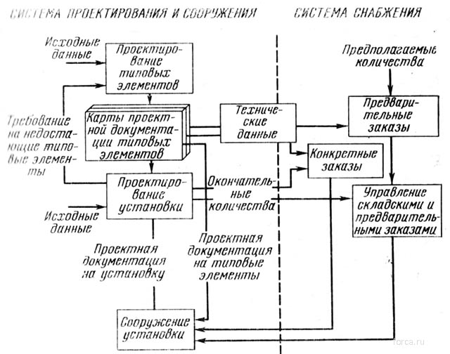Структурная схема проектирования и сооружения энергетической установки