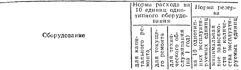 Нормы расхода и складского резерва комплектующих изделий и запасных частей