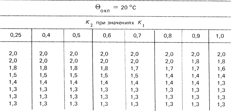 Номинальное допускаемое напряжение при расчетной температуре стенки