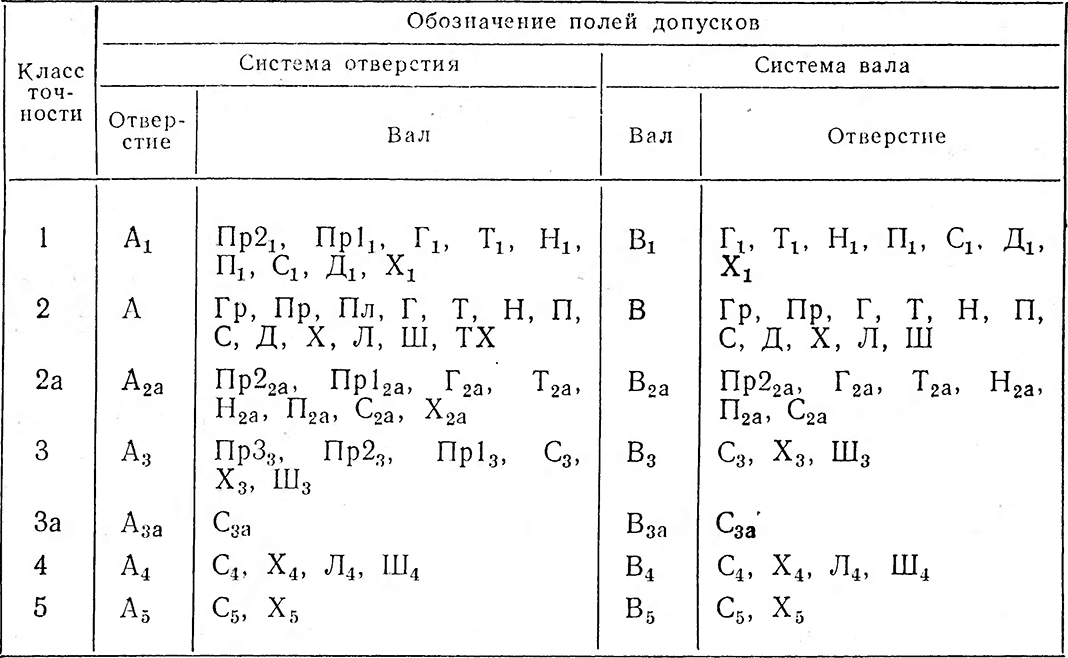 Обозначения в химии