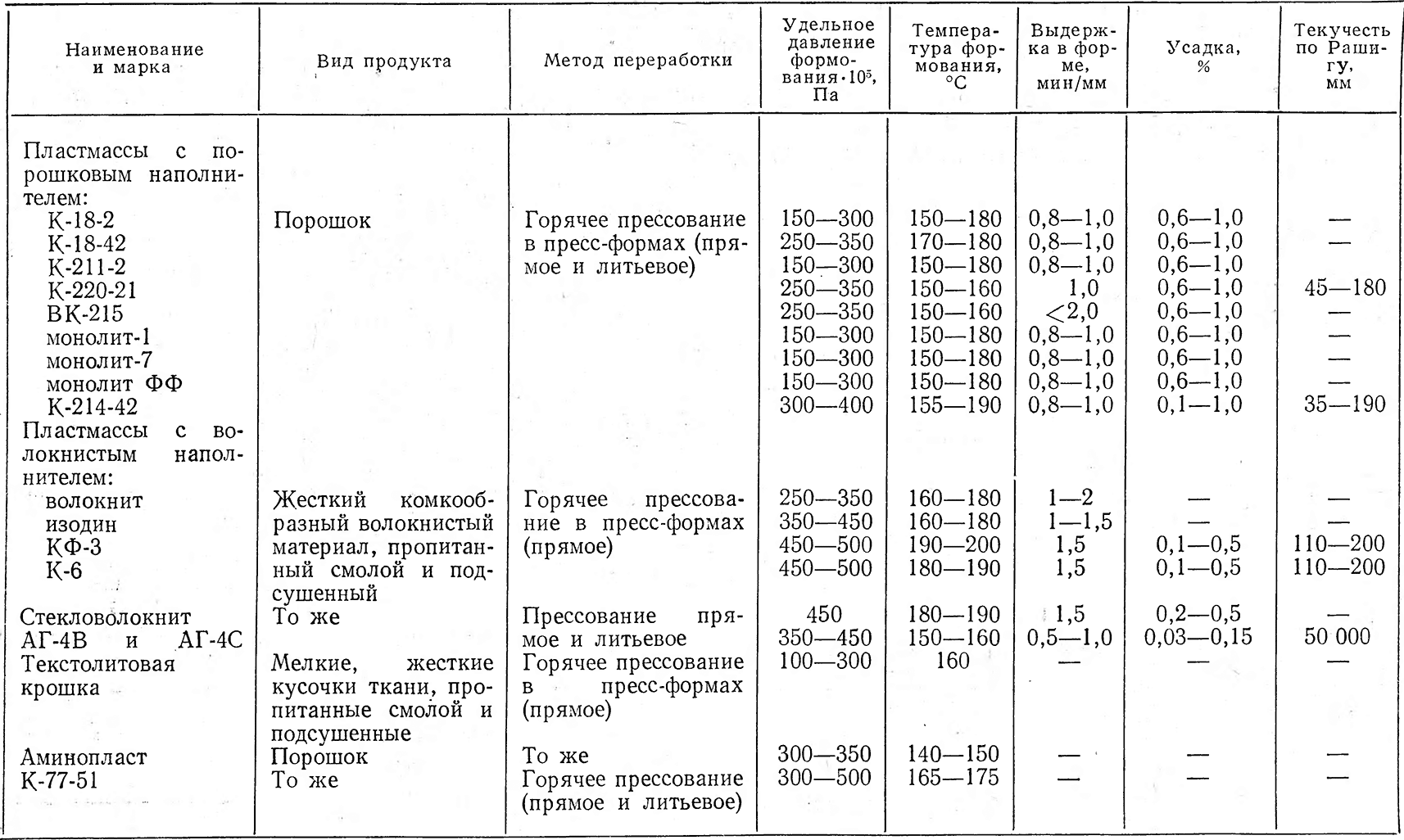 Температура пластиков