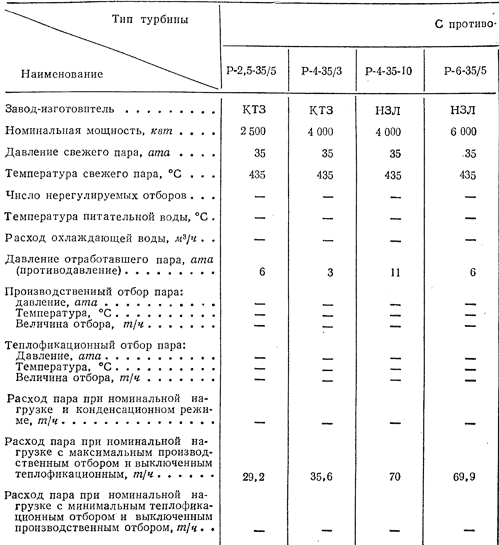 Выбор типа паровых турбин 