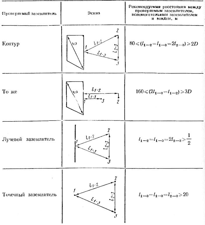 Рекомендуемые расстояния при измерении сопротивления заземлителей