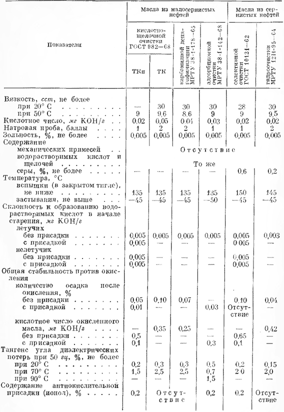 Браковочные показатели моторных масел