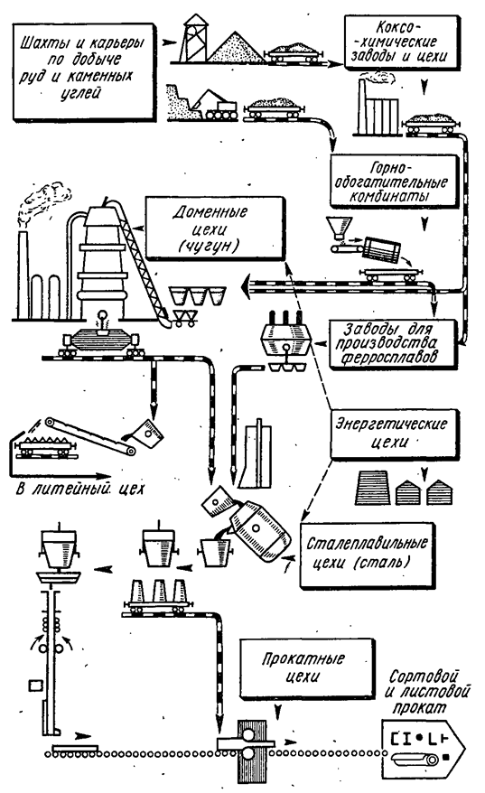 Схема металлургического производства