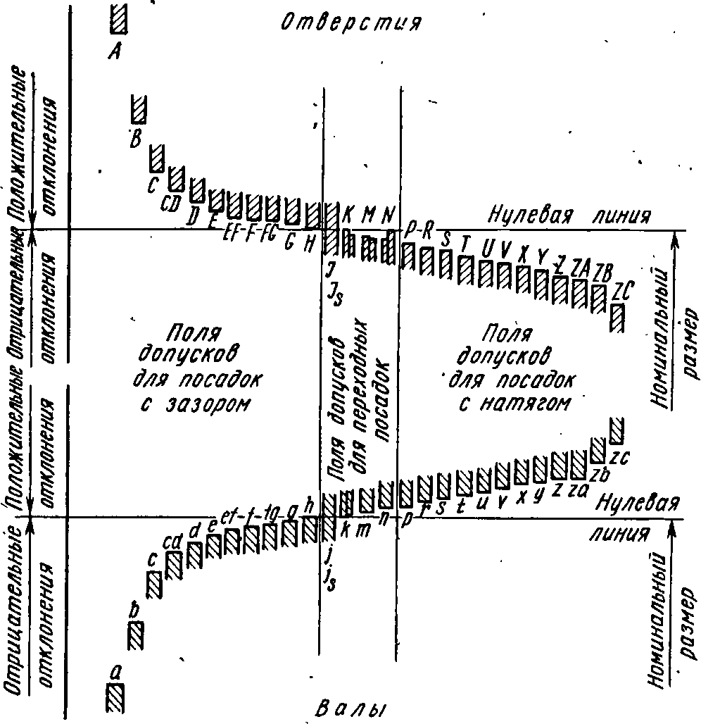 Схема расположения полей допусков и посадок для отверстий