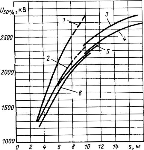 Зависимость 50%-ного разрядного напряжения воздушных промежутков