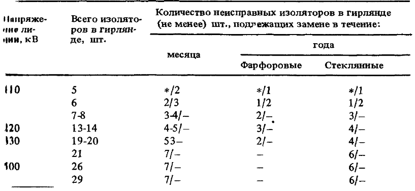 Замена изоляторов натяжной гирлянды