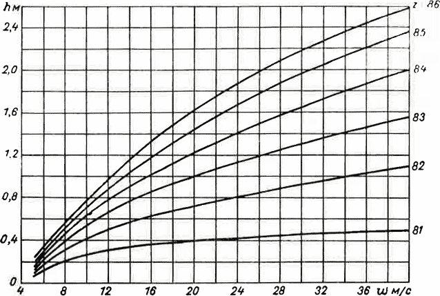 Зависимость скорости ветра от высоты