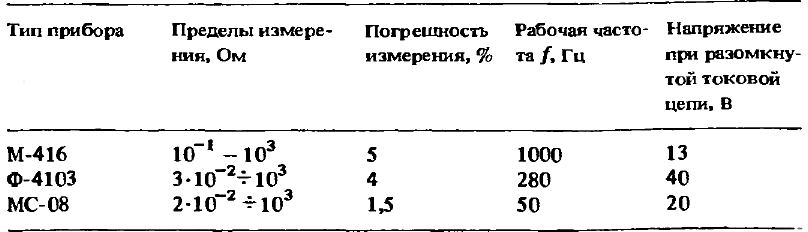 Технические характеристики измерителей сопротивлений заземлению