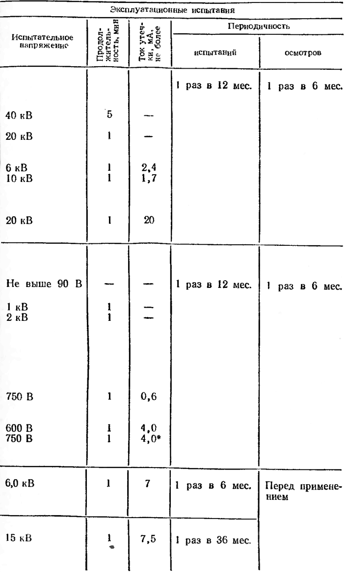 Периодичность испытания