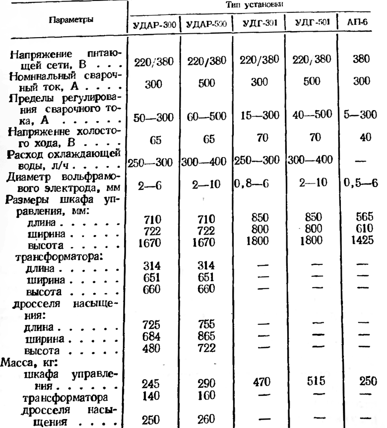 Технические данные установок для сварки вольфрамовым электродом