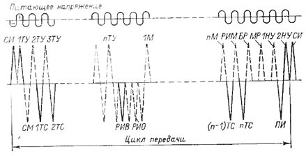 Временная диаграмма импульсной серии устройства ТМЭ-1