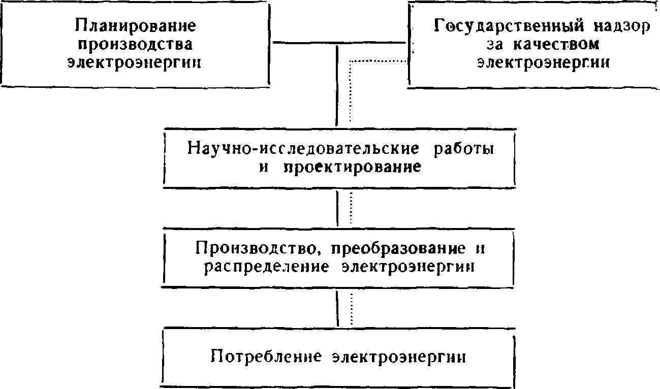 Этапы обеспечения качества электроэнергии