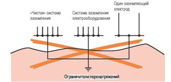 Эквипотенциальный разъем для подключения дополнительного защитного заземления