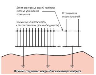 Эквипотенциальный разъем для подключения дополнительного защитного заземления