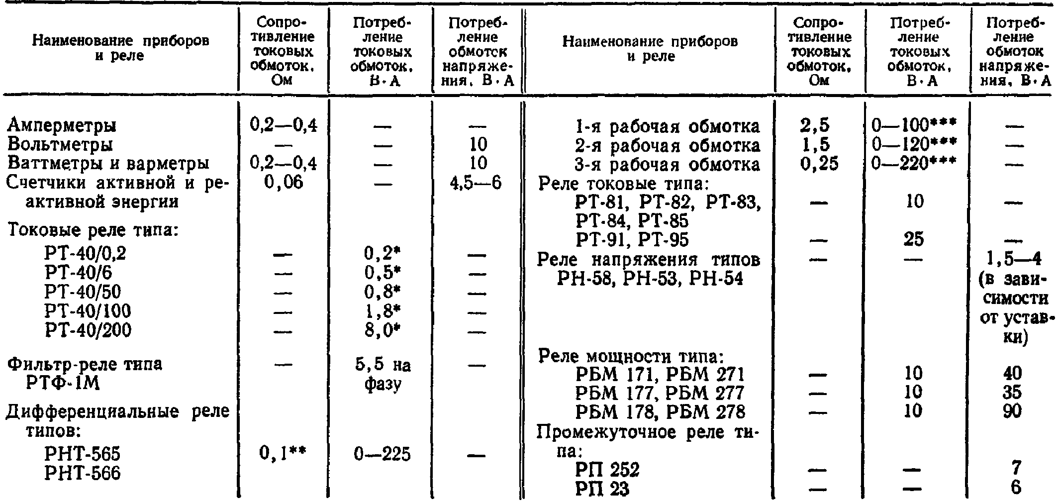 Сопротивление 21. Сопротивление катушки реле ру-21/0.025. Сопротивление обмоток реле. Реле промежуточные сопротивление обмоток. Измерение сопротивления обмоток реле таблица.