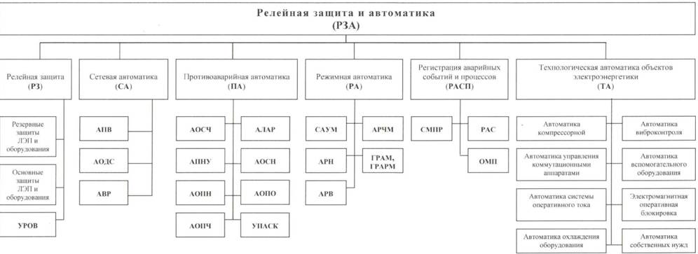 Классификация релейной защиты и автоматики