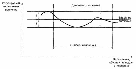 Динамические характеристики электропривода