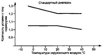 Зависимости пределов кратности уставок тока от температуры окружающего воздуха для компенсированных реле перегрузки