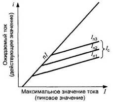 изображение характеристик пропускаемого тока для серии плавких вставок переменного тока