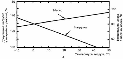 допустимые аварийные перегрузки