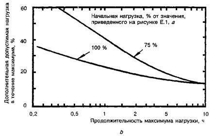 Пример упрощенных инструкций при нагрузках, превышающих номинальные значения
