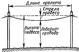 габариты ВЛ