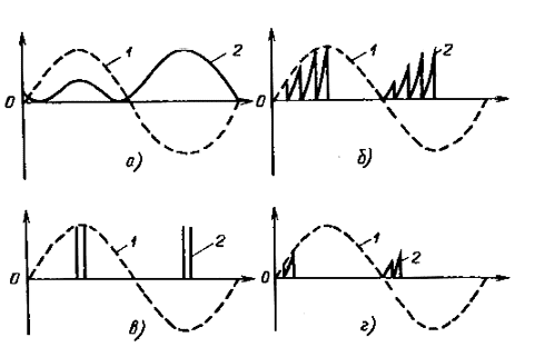 Спектры акустических сигналов при различных дефектах
