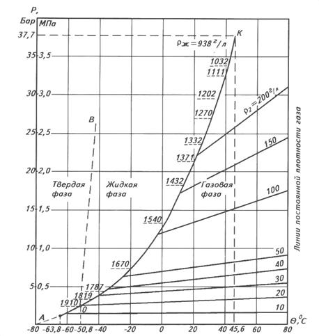 Фазовая диаграмма состояния элегаза