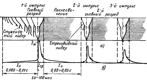 Линейная молния, развернутая во времени