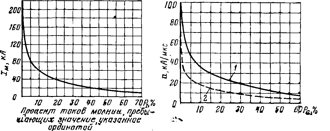 Кривая вероятностного распределения (в процентах) токов молнии