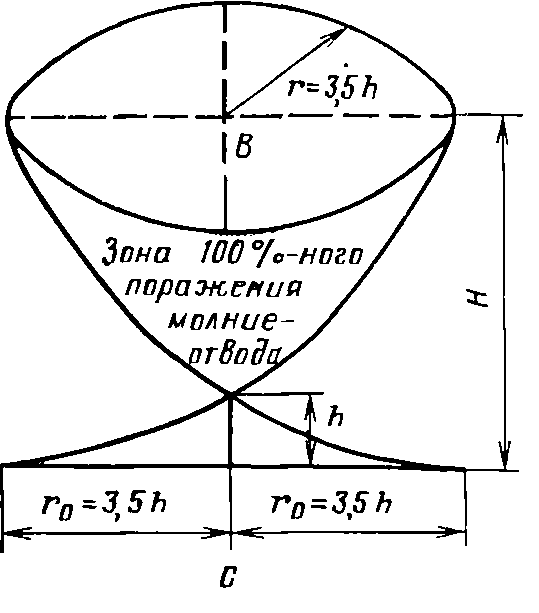 Зона 100%-ного поражения стержневого молниеотвода