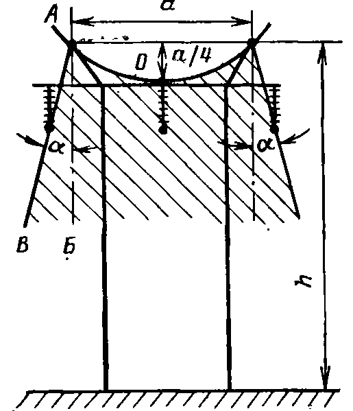Защитный угол а и защитная зона тросовых молниеотводов высотой до 30 м