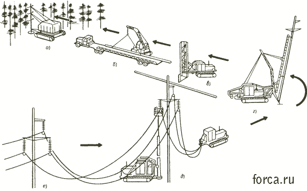 Схема потока строительства ВЛ