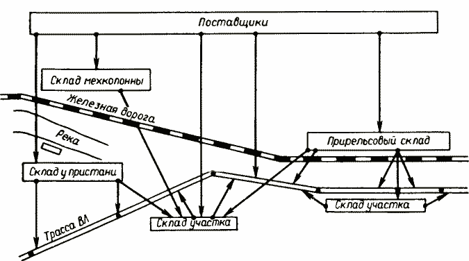 Схема грузопотоков на сооружаемой ВЛ