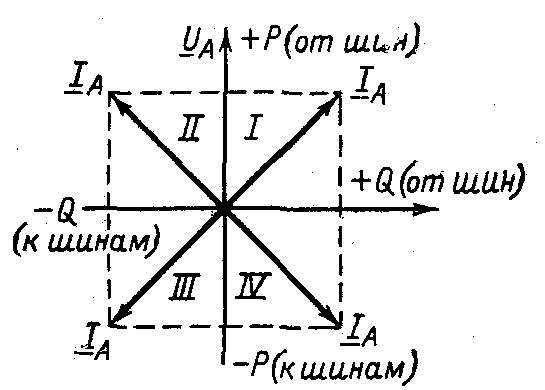 Векторная диаграмма токов и напряжений для трехфазной цепи треугольник несимметричная нагрузка